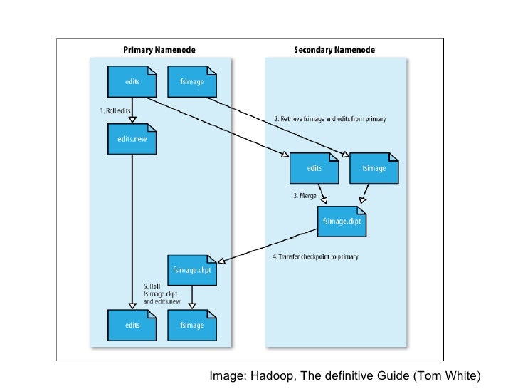 hadoop the definitive guide by tom white
