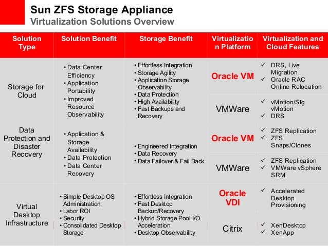 zfs storage appliance administration guide