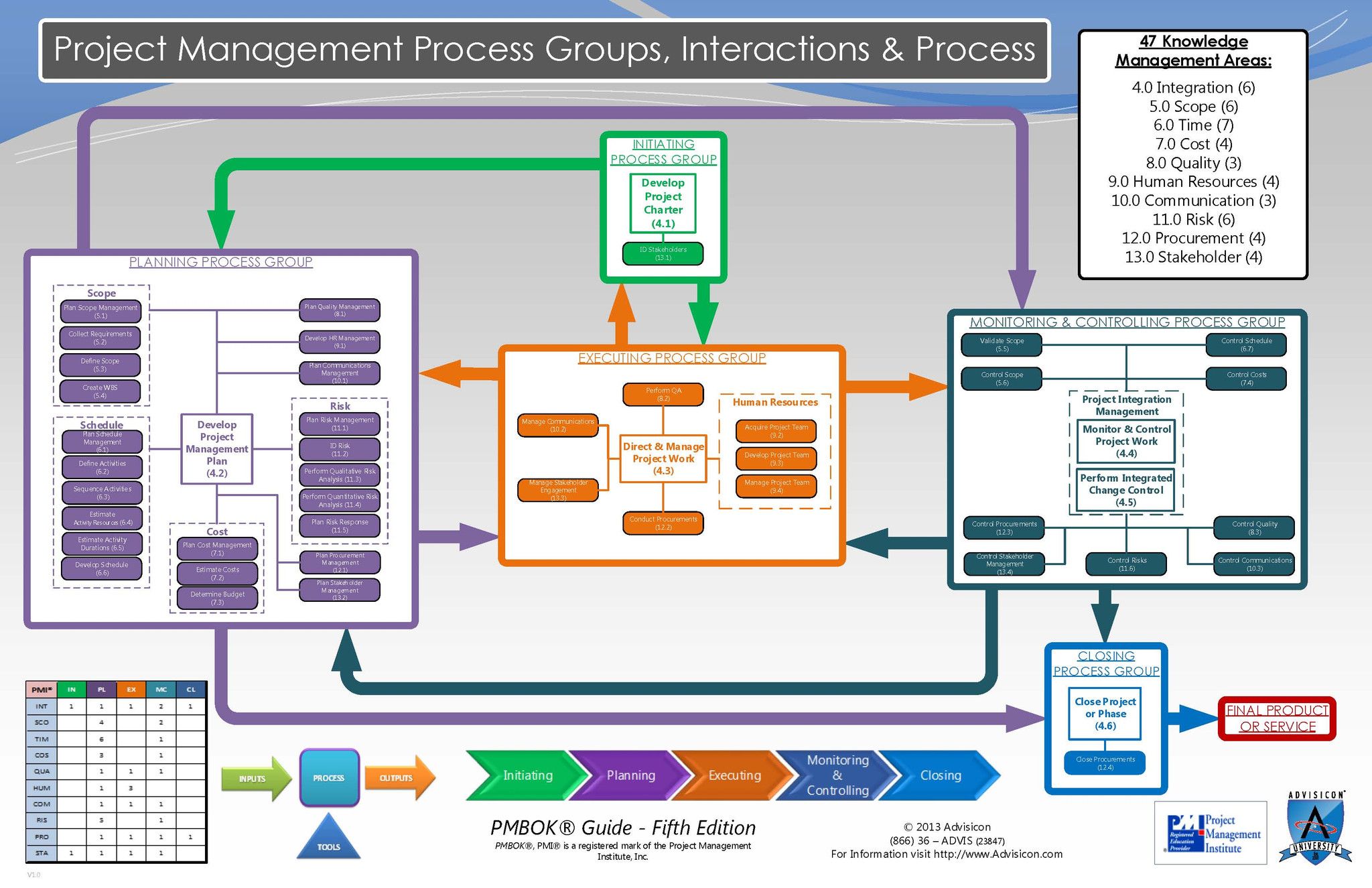 a guide to project management